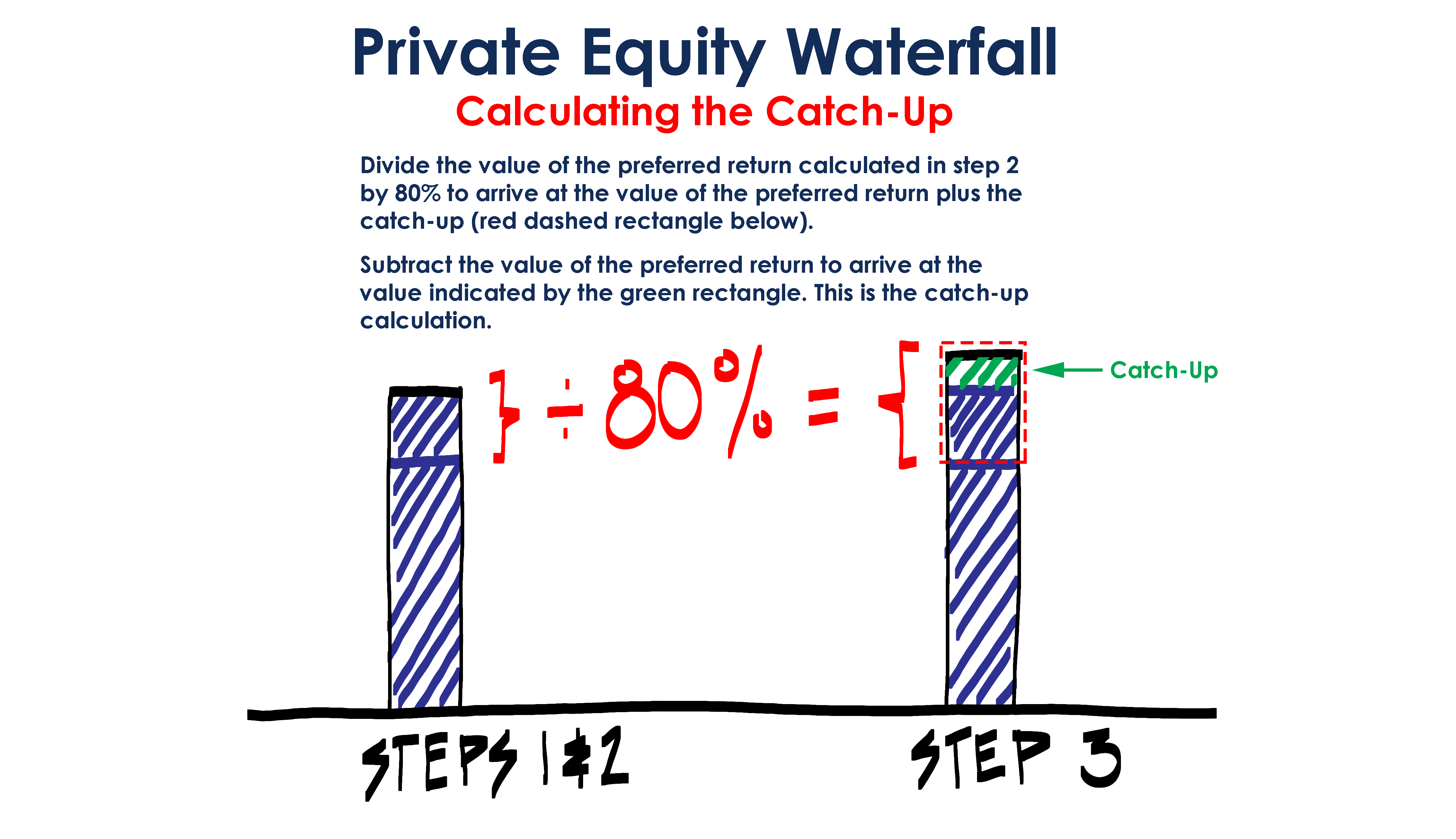 Private Equity Catch-Up Calculation in Two Steps Private Equity Catch-Up Calculation in Two Steps